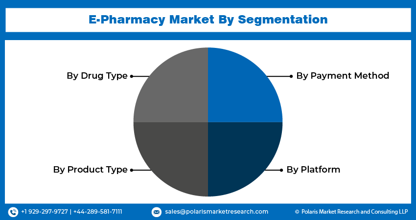 E-Pharmacy Market share